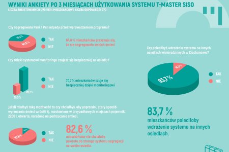 Grafika ilustrująca wyniki ankiety po 3 miesiącach użytkowania systemu