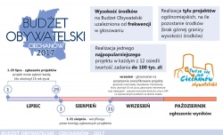Budżet Obywatelski 2017: od 1 lipca można zgłas