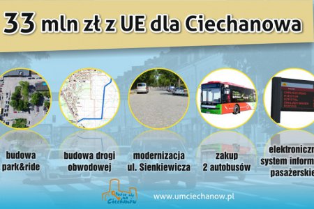 Ciechanów pozyskał 33 mln zł z UE na inwestycje