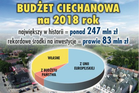 Budżet Ciechanowa na 2018 rok przyjęty